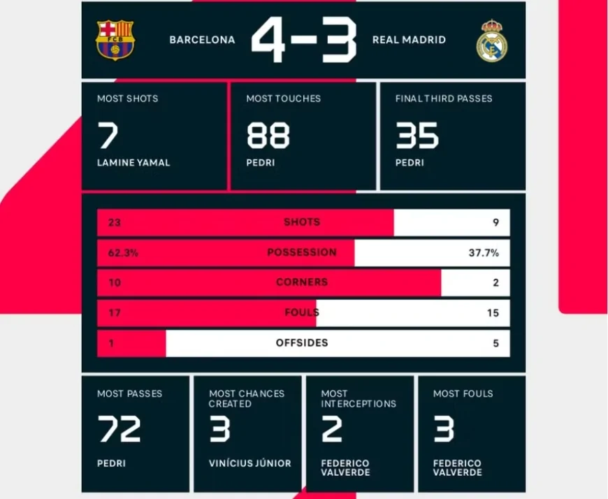 Barcelona’dan El Clasico Zaferi: 7 Gollü Maçta Real Madrid’i 4-3 Yıktı