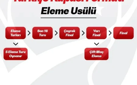 Ziraat Türkiye Kupası'nda TFF Yeni Formatı ve Kuralları Resmen Duyurdu