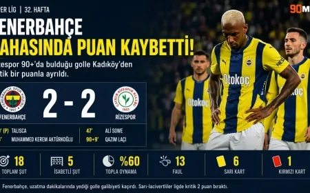 Fenerbahçe sahasında yıkıldı! Rizespor 90+’da puanı kaptı